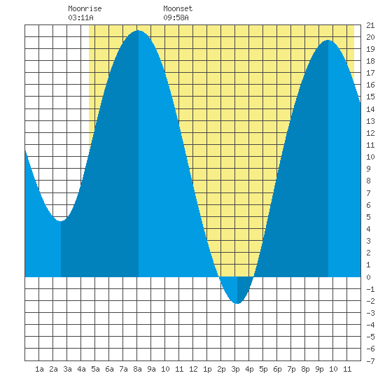 Nikiski tide chart for Thursday, June 8, 2023