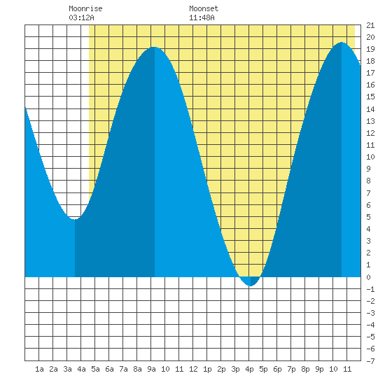 Nikiski tide chart for Friday, June 9, 2023