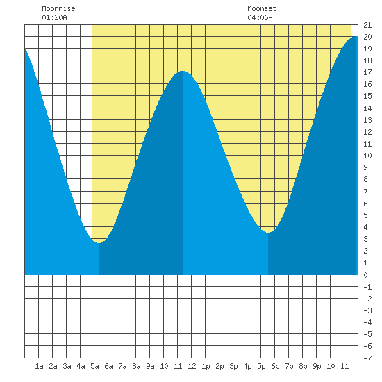 Nikiski tide chart for Monday, July 10, 2023