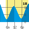 Nikiski tide chart for Monday, July 10, 2023