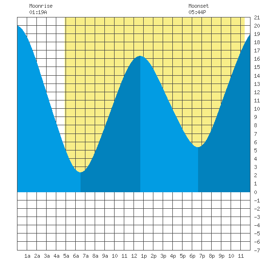 Nikiski tide chart for Tuesday, July 11, 2023