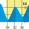 Nikiski tide chart for Tuesday, July 11, 2023
