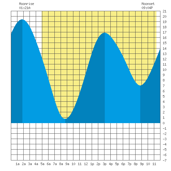 Nikiski tide chart for Thursday, July 13, 2023