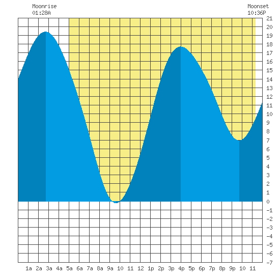 Nikiski tide chart for Friday, July 14, 2023