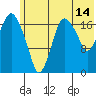 Nikiski tide chart for Friday, July 14, 2023