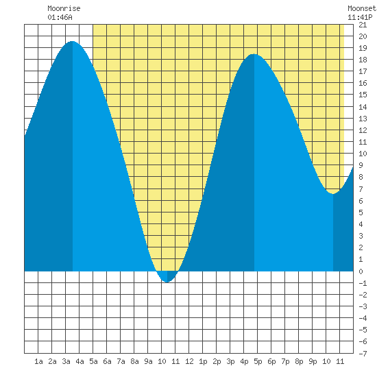 Nikiski tide chart for Saturday, July 15, 2023