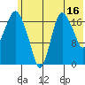 Nikiski tide chart for Sunday, July 16, 2023
