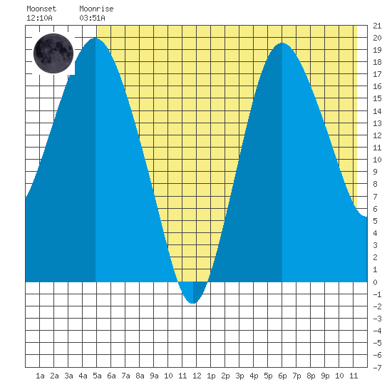 Nikiski tide chart for Monday, July 17, 2023