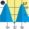 Nikiski tide chart for Monday, July 17, 2023