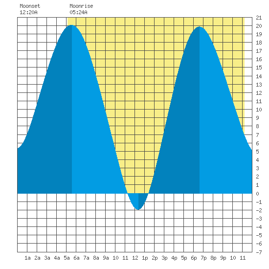 Nikiski tide chart for Tuesday, July 18, 2023