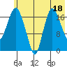 Nikiski tide chart for Tuesday, July 18, 2023