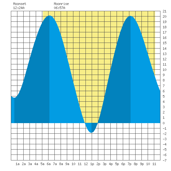 Nikiski tide chart for Wednesday, July 19, 2023