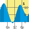 Nikiski tide chart for Saturday, July 1, 2023