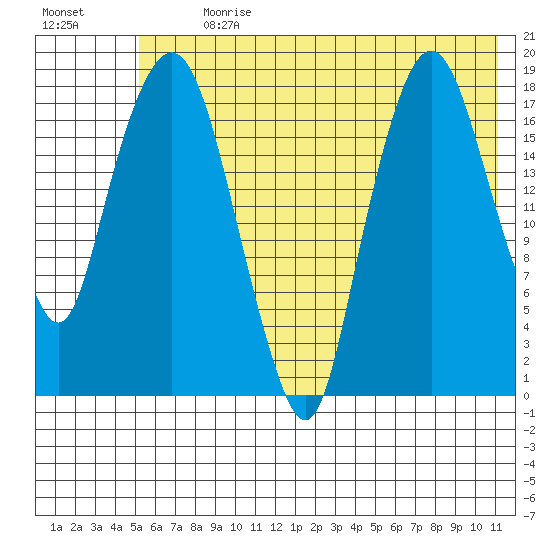 Nikiski tide chart for Thursday, July 20, 2023