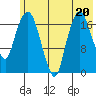 Nikiski tide chart for Thursday, July 20, 2023