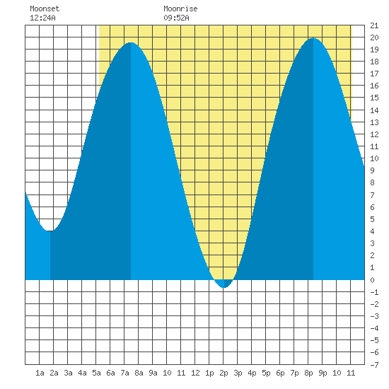 Nikiski tide chart for Friday, July 21, 2023