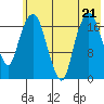 Nikiski tide chart for Friday, July 21, 2023