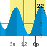 Nikiski tide chart for Saturday, July 22, 2023