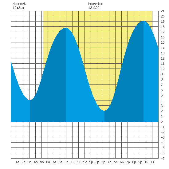 Nikiski tide chart for Sunday, July 23, 2023