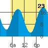 Nikiski tide chart for Sunday, July 23, 2023