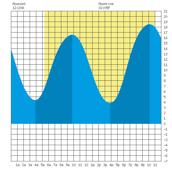 Nikiski tide chart for Monday, July 24, 2023