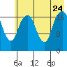 Nikiski tide chart for Monday, July 24, 2023