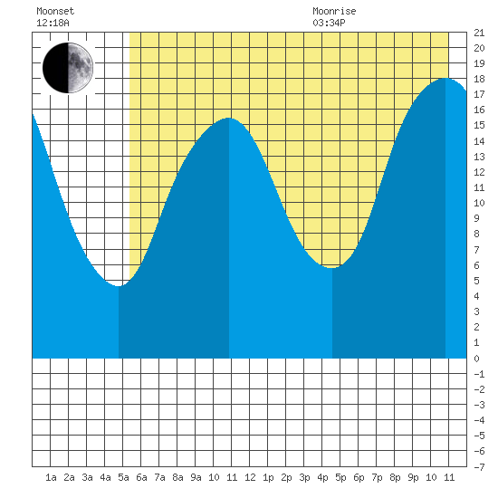 Nikiski tide chart for Tuesday, July 25, 2023