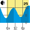 Nikiski tide chart for Tuesday, July 25, 2023
