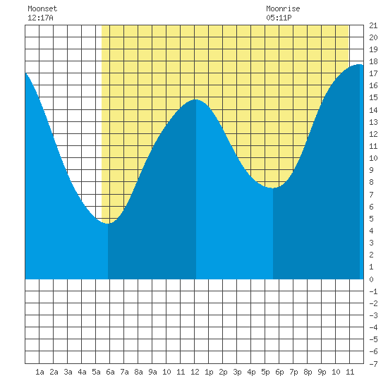 Nikiski tide chart for Wednesday, July 26, 2023