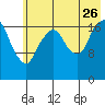 Nikiski tide chart for Wednesday, July 26, 2023