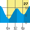 Nikiski tide chart for Thursday, July 27, 2023