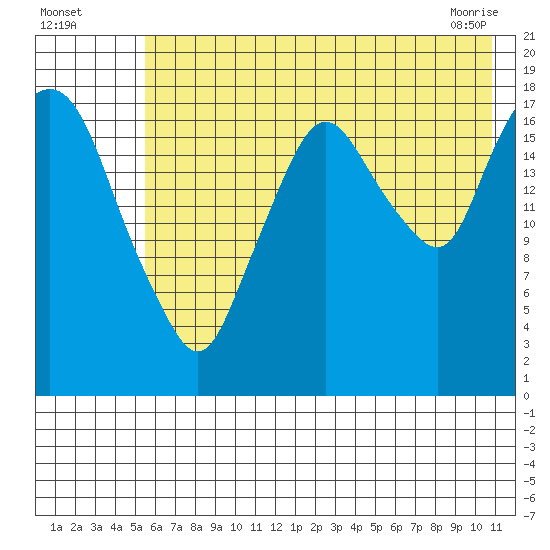 Nikiski tide chart for Friday, July 28, 2023