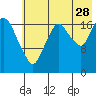 Nikiski tide chart for Friday, July 28, 2023