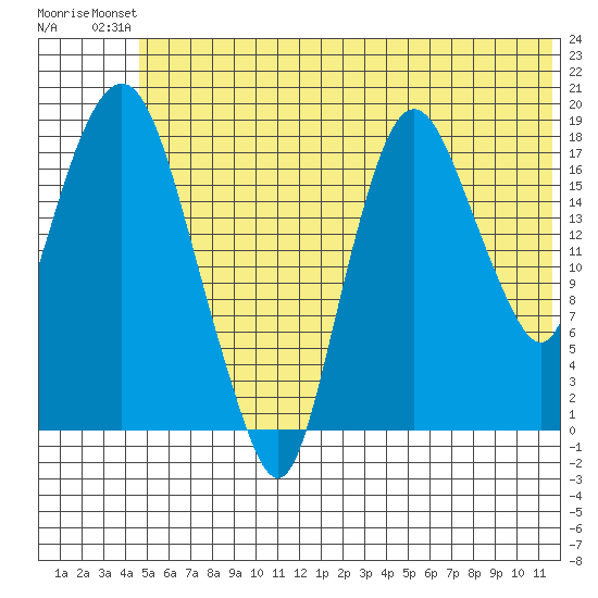 Nikiski tide chart for Sunday, July 2, 2023
