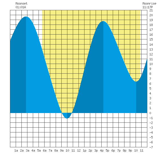 Nikiski tide chart for Sunday, July 30, 2023