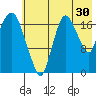 Nikiski tide chart for Sunday, July 30, 2023