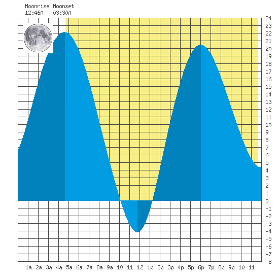 Nikiski tide chart for Monday, July 3, 2023