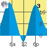 Nikiski tide chart for Monday, July 3, 2023