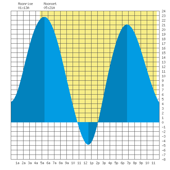 Nikiski tide chart for Tuesday, July 4, 2023
