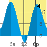 Nikiski tide chart for Tuesday, July 4, 2023