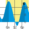 Nikiski tide chart for Thursday, July 6, 2023