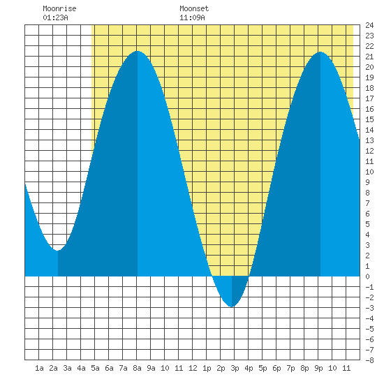Nikiski tide chart for Friday, July 7, 2023