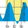 Nikiski tide chart for Friday, July 7, 2023