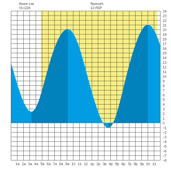 Nikiski tide chart for Saturday, July 8, 2023