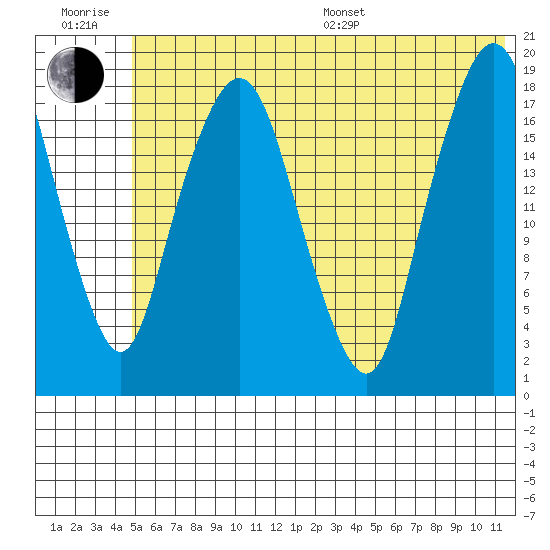 Nikiski tide chart for Sunday, July 9, 2023