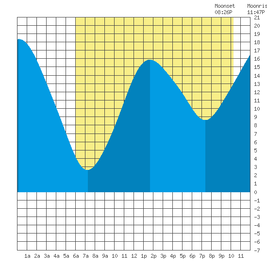 Nikiski tide chart for Thursday, August 10, 2023