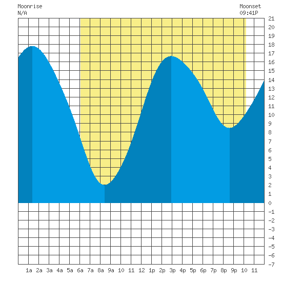 Nikiski tide chart for Friday, August 11, 2023