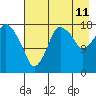 Nikiski tide chart for Friday, August 11, 2023
