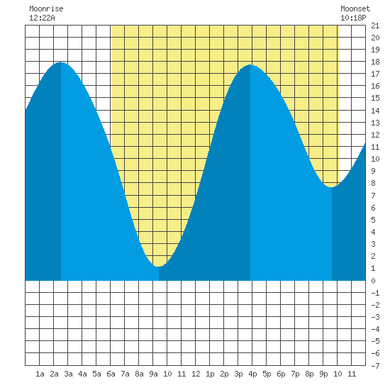 Nikiski tide chart for Saturday, August 12, 2023