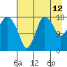 Nikiski tide chart for Saturday, August 12, 2023